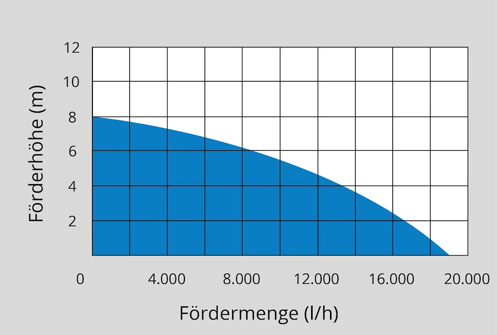 Schmutzwasser-Tauchpumpe