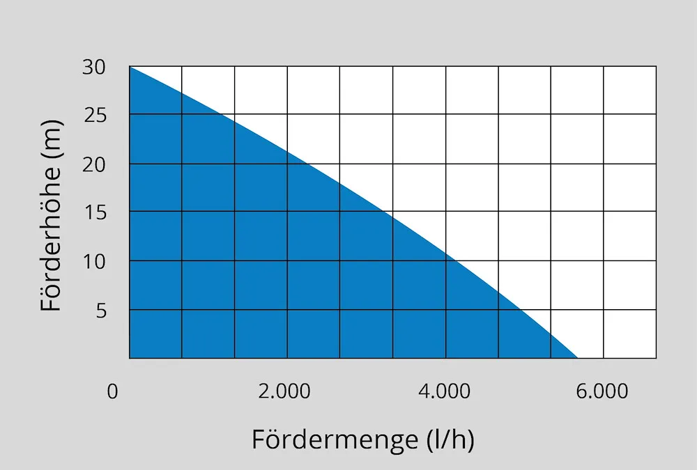 Drucktauchpumpe