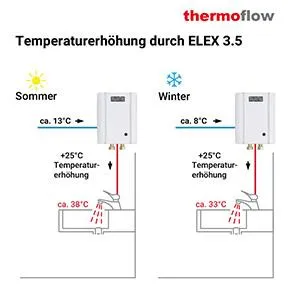 Thermoflow D-Erhitzer+Armatur